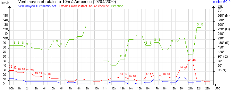 vent moyen et rafales