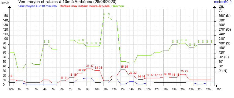 vent moyen et rafales