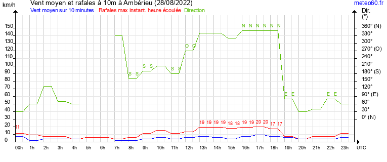 vent moyen et rafales