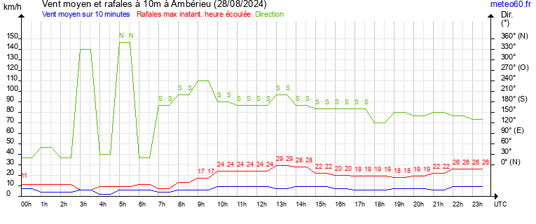 vent moyen et rafales