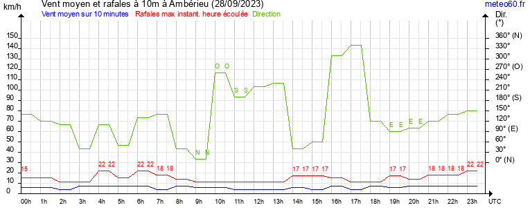 vent moyen et rafales