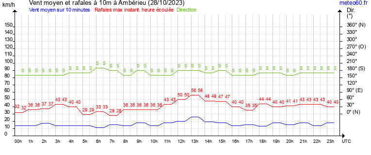 vent moyen et rafales