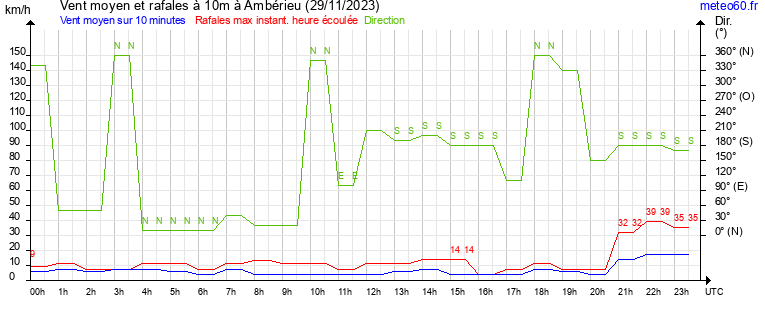 vent moyen et rafales