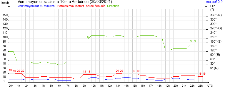 vent moyen et rafales