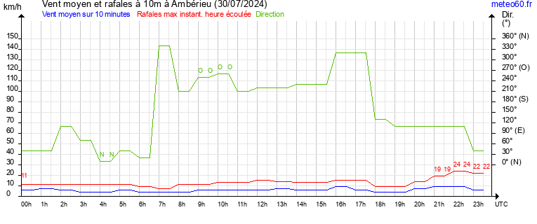 vent moyen et rafales