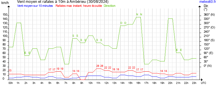 vent moyen et rafales