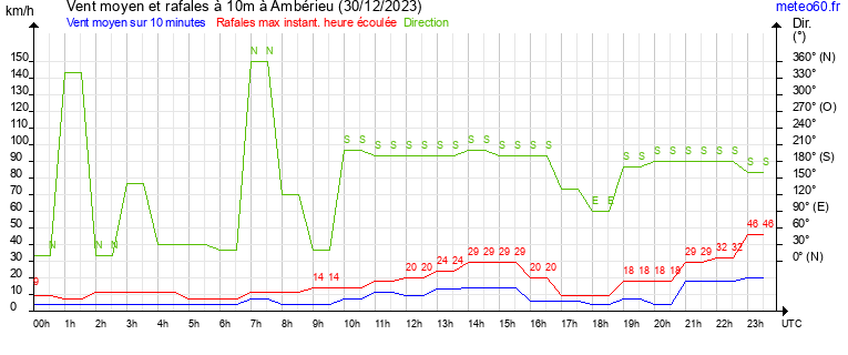 vent moyen et rafales