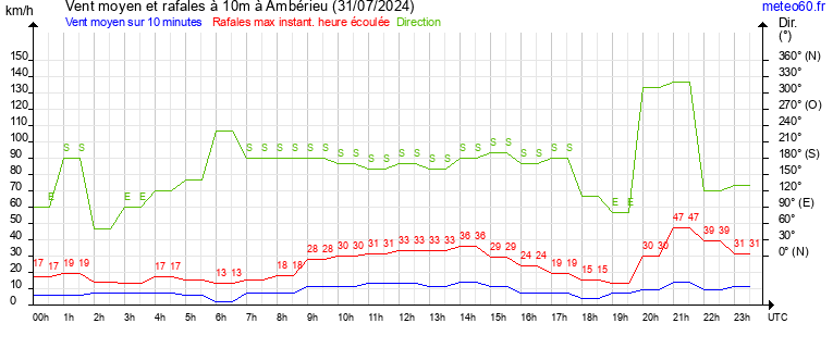 vent moyen et rafales