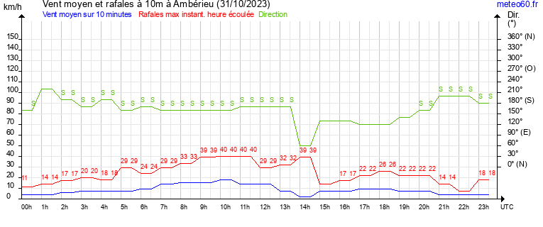 vent moyen et rafales