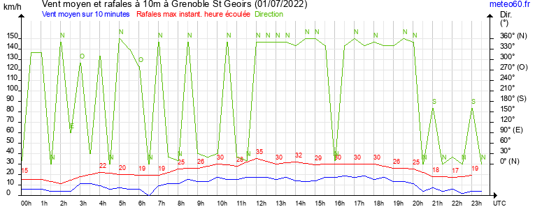 vent moyen et rafales