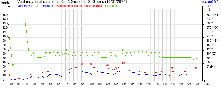 vent moyen et rafales