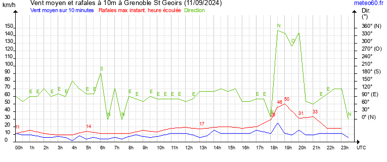 vent moyen et rafales