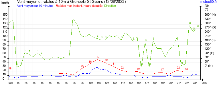 vent moyen et rafales