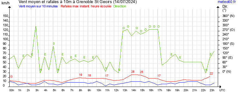 vent moyen et rafales