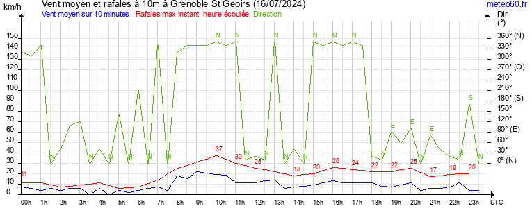 vent moyen et rafales