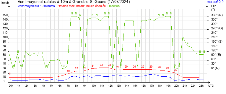 vent moyen et rafales