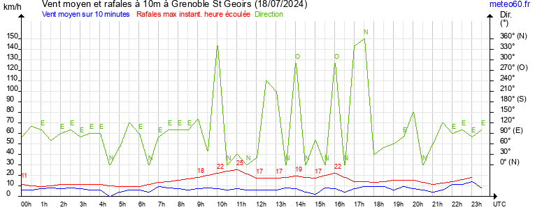 vent moyen et rafales