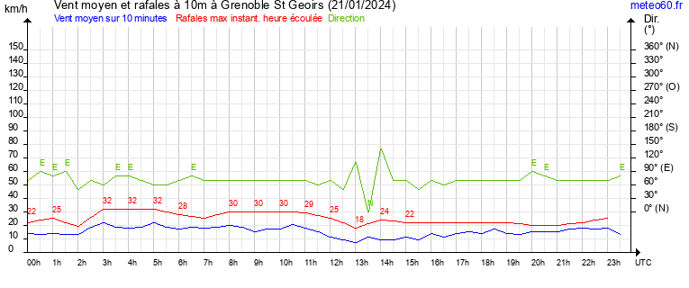 vent moyen et rafales