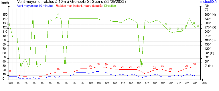 vent moyen et rafales