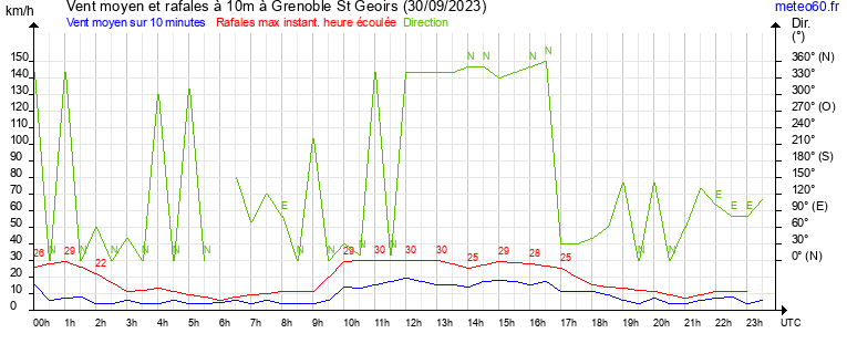 vent moyen et rafales