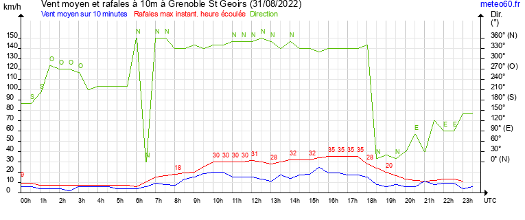 vent moyen et rafales