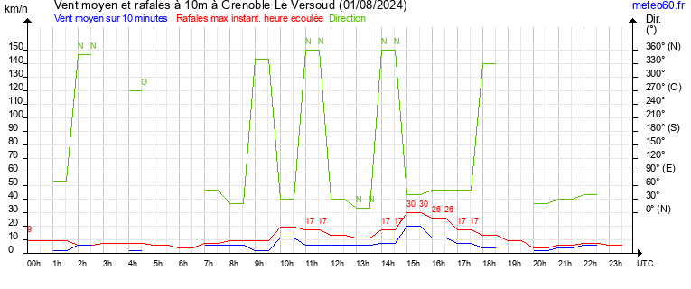 vent moyen et rafales