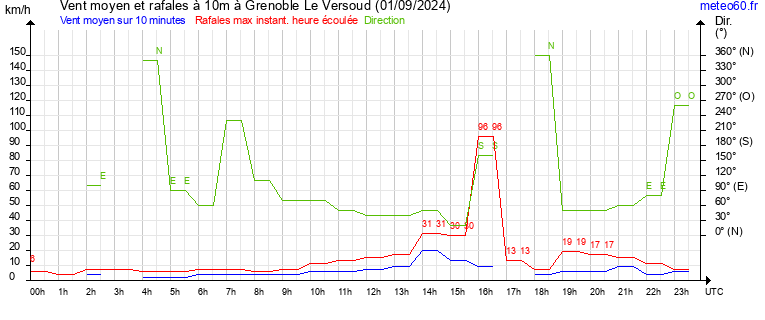 vent moyen et rafales