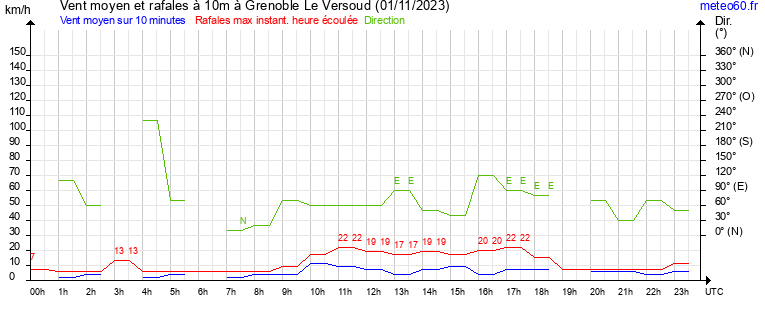 vent moyen et rafales