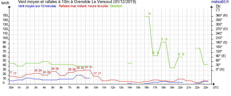 vent moyen et rafales