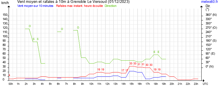 vent moyen et rafales