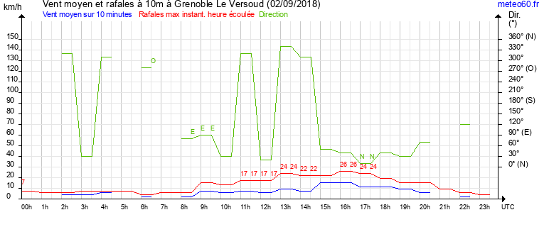 vent moyen et rafales