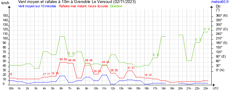 vent moyen et rafales