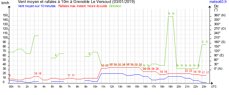 vent moyen et rafales