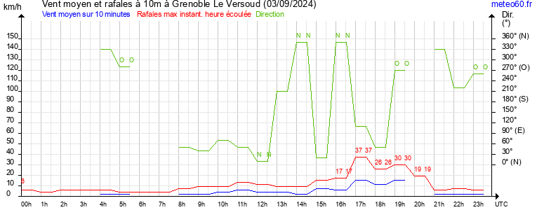 vent moyen et rafales