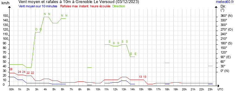 vent moyen et rafales