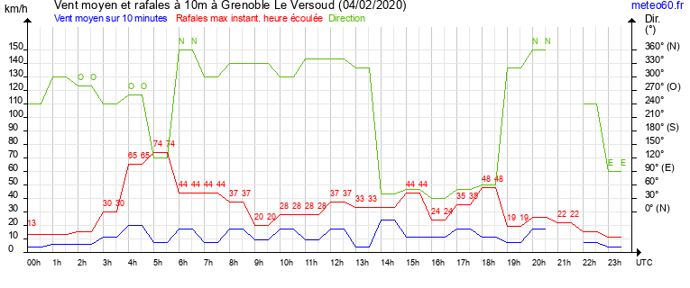 vent moyen et rafales