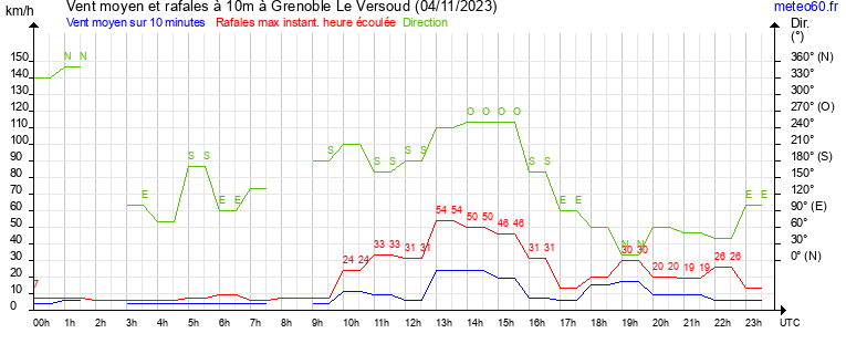 vent moyen et rafales