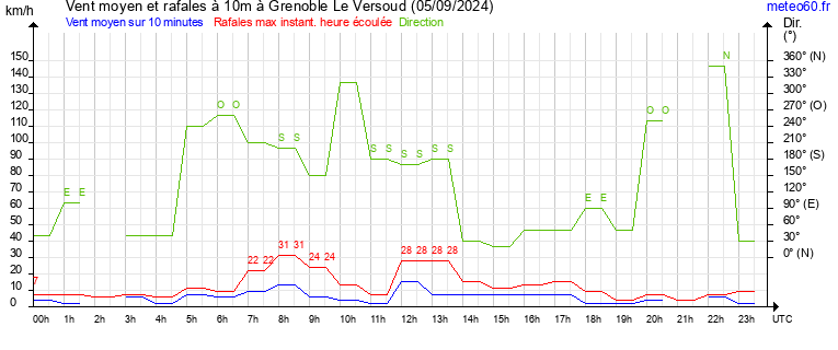 vent moyen et rafales