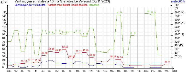 vent moyen et rafales