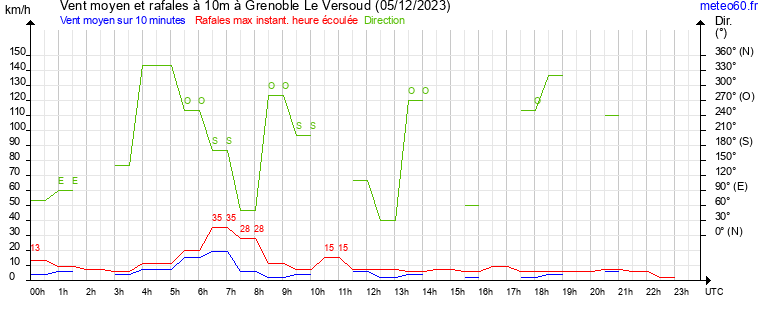 vent moyen et rafales