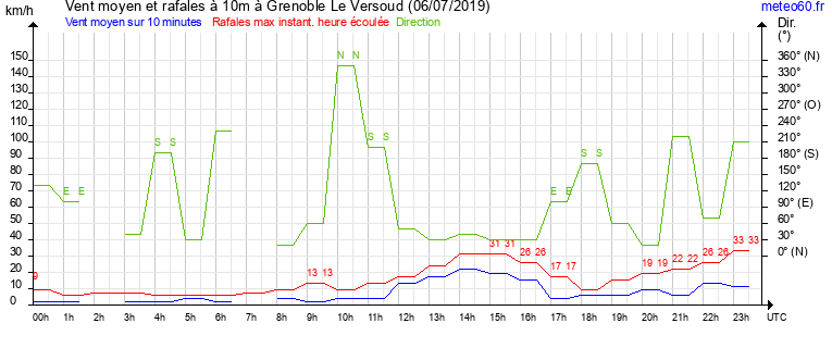 vent moyen et rafales