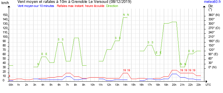 vent moyen et rafales