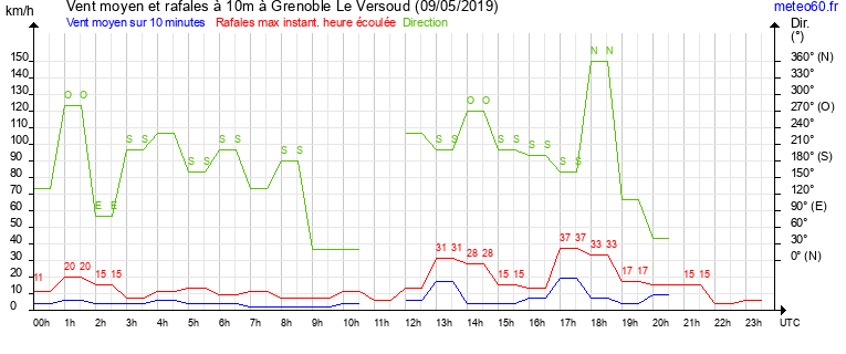 vent moyen et rafales