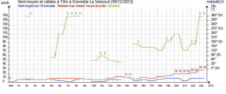 vent moyen et rafales