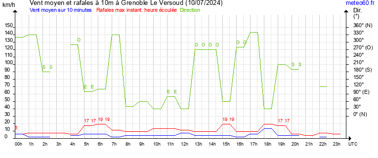 vent moyen et rafales