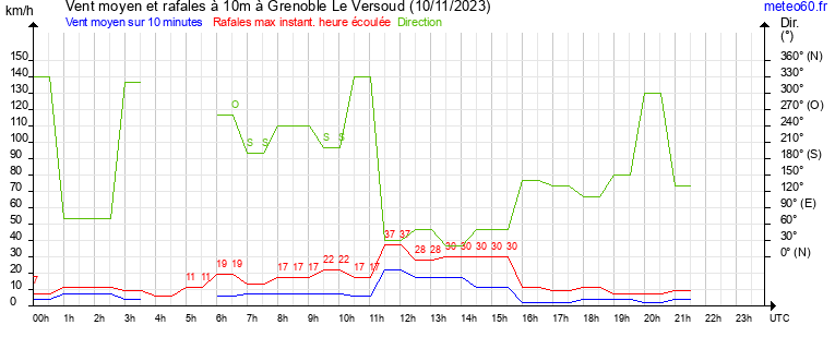 vent moyen et rafales