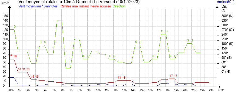 vent moyen et rafales