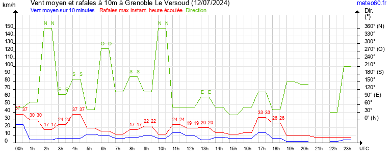 vent moyen et rafales