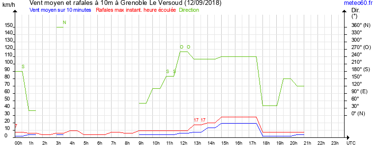 vent moyen et rafales