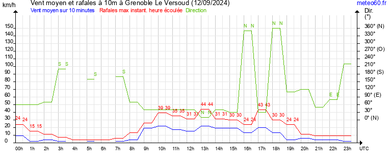 vent moyen et rafales